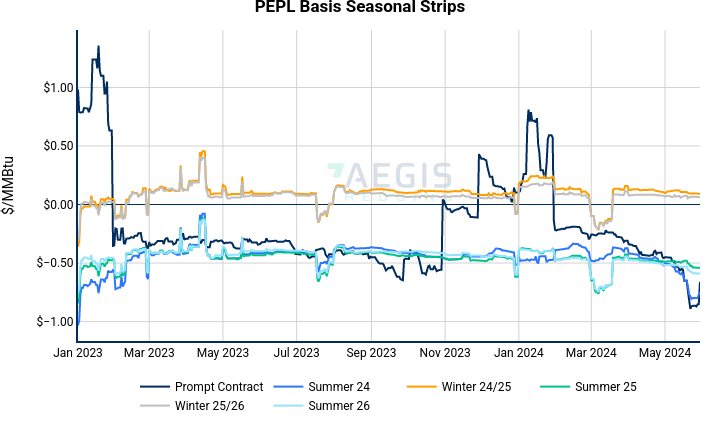 PEPL Basis Seasonal Strips | line chart made by Nhillman_aegis2 | plotly