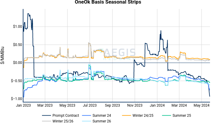OneOk Basis Seasonal Strips | line chart made by Nhillman_aegis2 | plotly