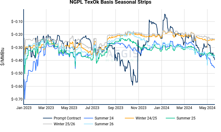 NGPL TexOk Basis Seasonal Strips | line chart made by Nhillman_aegis2 | plotly
