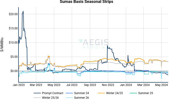 Sumas Basis Seasonal Strips | line chart made by Nhillman_aegis2 | plotly