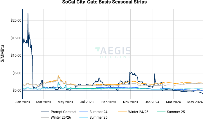 SoCal City-Gate Basis Seasonal Strips | line chart made by Nhillman_aegis2 | plotly