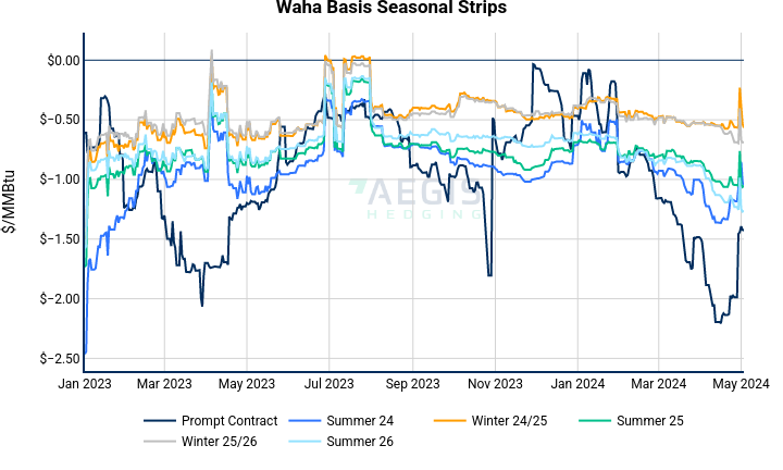Waha Seasonal Strips | line chart made by Nhillman_aegis2 | plotly