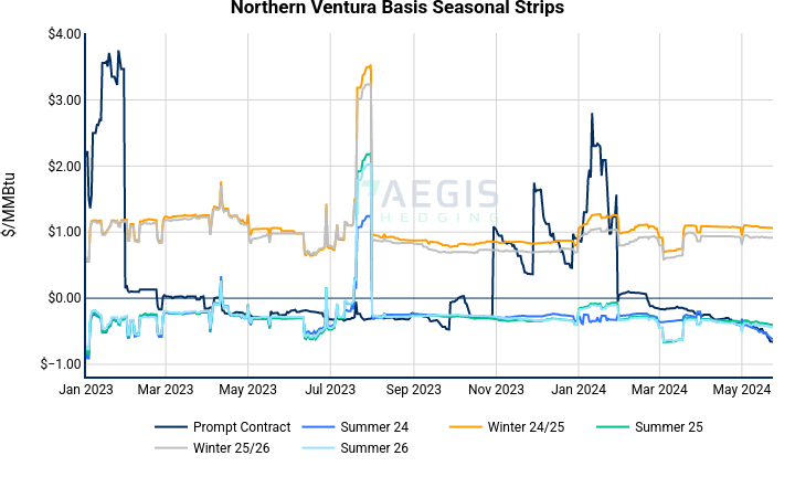 Northern Ventura Basis Seasonal Strips | line chart made by Nhillman_aegis2 | plotly
