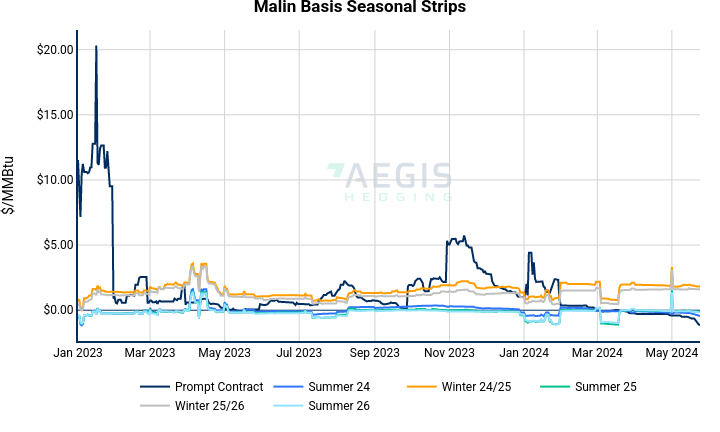 Malin Basis Seasonal Strips | line chart made by Nhillman_aegis2 | plotly
