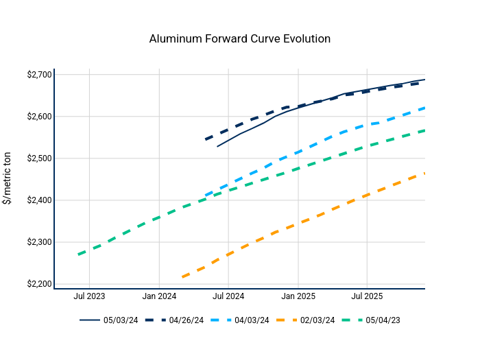 Aluminum Forward Curve Evolution | line chart made by Nhillman_aegis2 | plotly