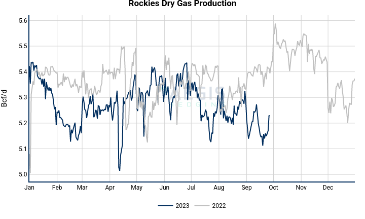 Rockies Dry Gas Production | line chart made by Nhillman_aegis2 | plotly