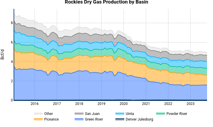 Rockies Dry Gas Production by Basin | filled line chart made by Nhillman_aegis2 | plotly