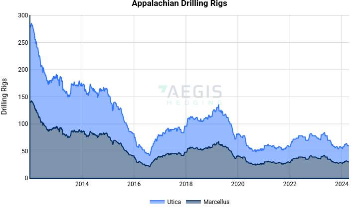 Appalachian Drilling Rigs | filled line chart made by Nhillman_aegis2 | plotly
