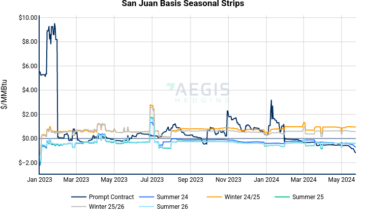 San Juan Basis Seasonal Strips | line chart made by Nhillman_aegis2 | plotly