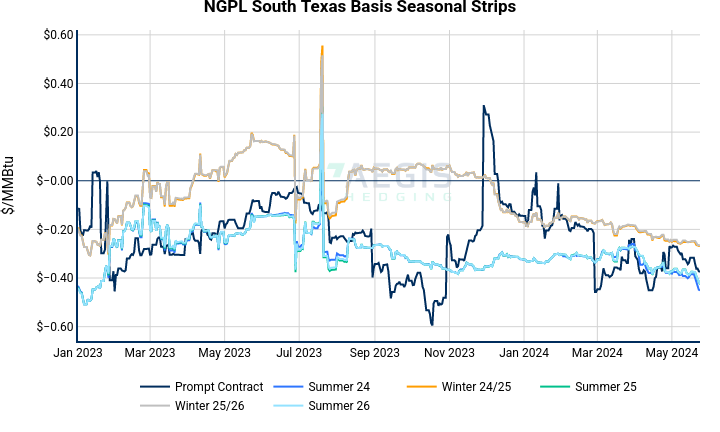 NGPL South Texas Basis Seasonal Strips | line chart made by Nhillman_aegis2 | plotly