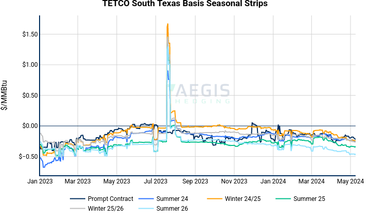 TETCO South Texas Basis Seasonal Strips | line chart made by Nhillman_aegis2 | plotly