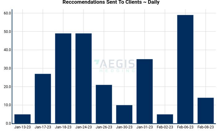Reccomendations Sent To Clients ~ Daily | bar chart made by Nhillman_aegis2 | plotly