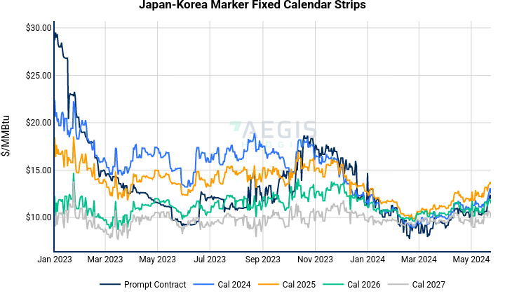 Japan-Korea Marker Fixed Calendar Strips | line chart made by Nhillman_aegis2 | plotly