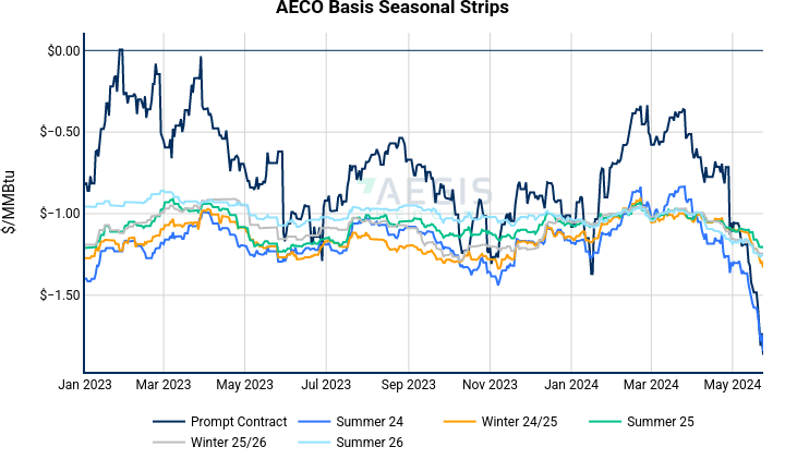 AECO Basis Seasonal Strips | line chart made by Nhillman_aegis2 | plotly