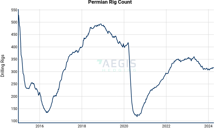 Permian Rig Count | line chart made by Nhillman_aegis2 | plotly