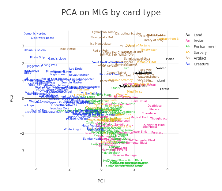 PCA on MtG by card type |  made by Nhuber | plotly