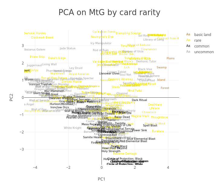 PCA on MtG by card rarity |  made by Nhuber | plotly