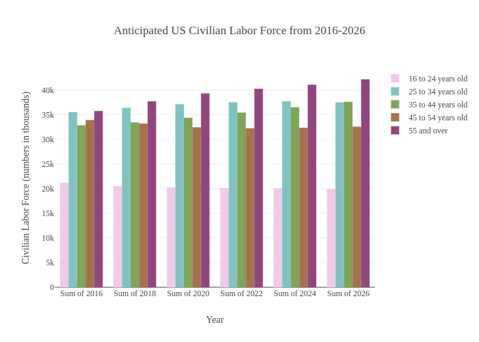Anticipated US Civilian Labor Force from 2016-2026 | bar chart made by Nichshaw | plotly