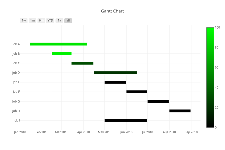 Gantt Chart | scatter chart made by Nickbarratt | plotly