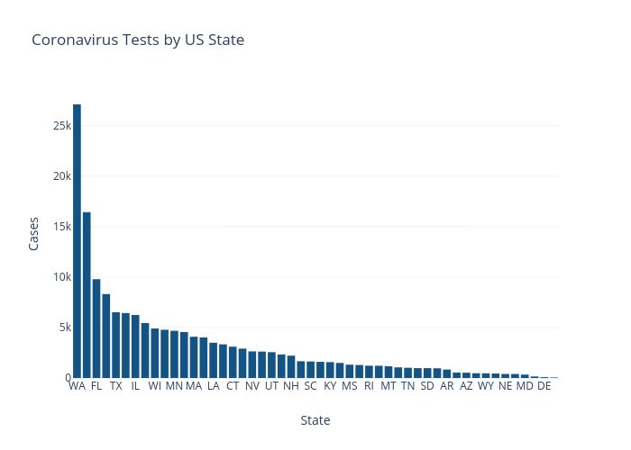 Coronavirus Tests by US State | bar chart made by Nickmccullum | plotly