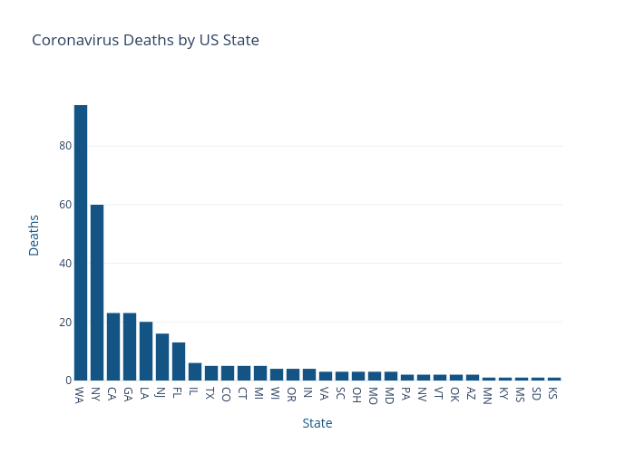 Coronavirus Deaths by US State | bar chart made by Nickmccullum | plotly