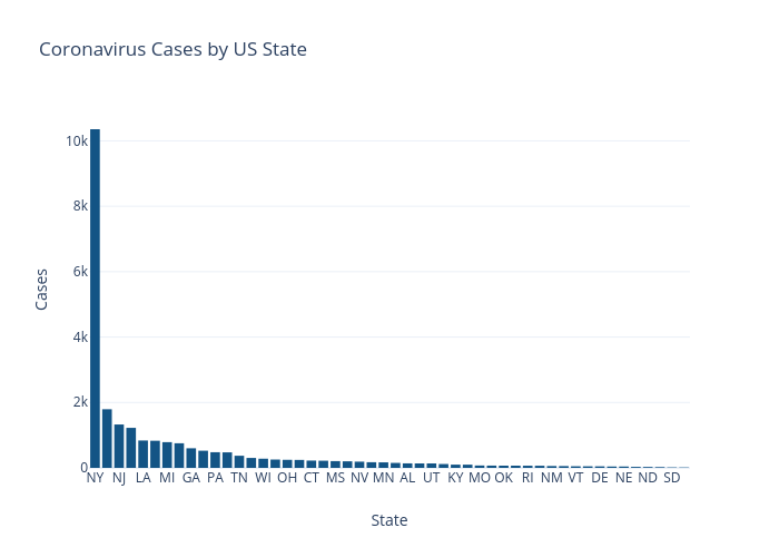 Coronavirus Cases by US State | bar chart made by Nickmccullum | plotly
