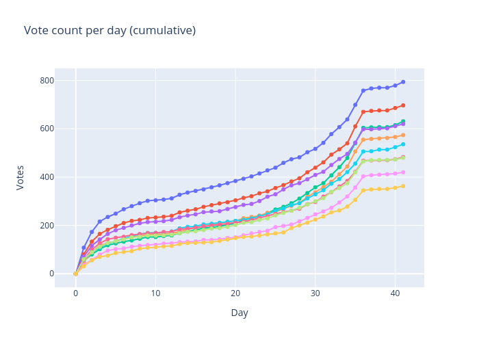 Vote count per day (cumulative) | line chart made by Nickw444 | plotly