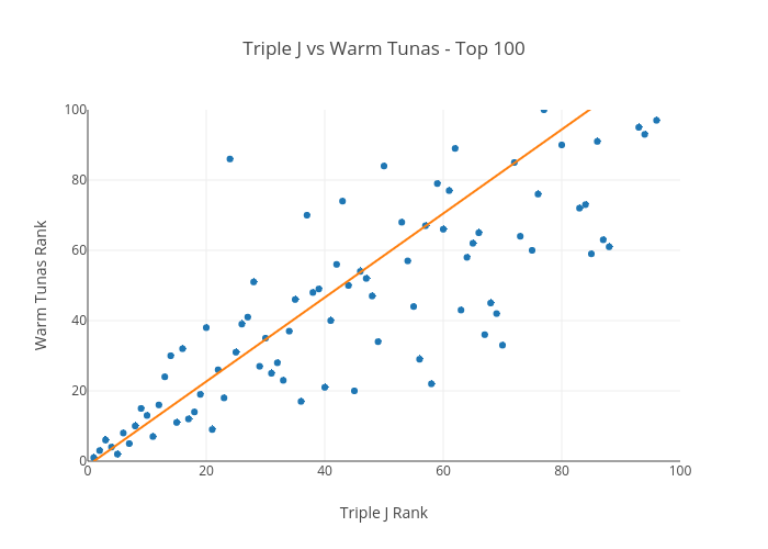 Triple J vs Warm Tunas - Top 100 | scatter chart made by Nickw444 | plotly