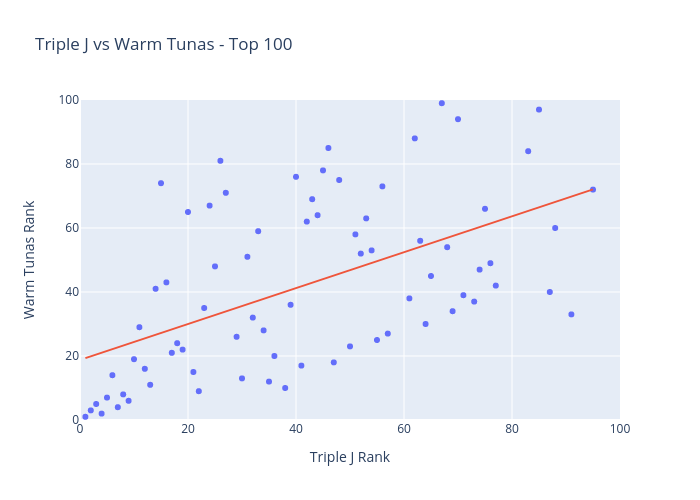 Triple J vs Warm Tunas - Top 100 | scatter chart made by Nickw444 | plotly