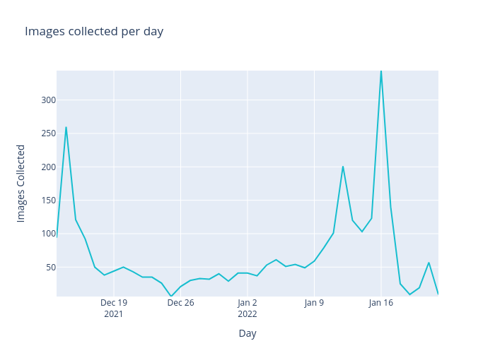 Images collected per day | line chart made by Nickw444 | plotly