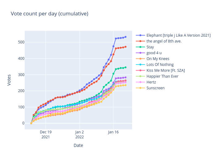 Vote count per day (cumulative) | line chart made by Nickw444 | plotly