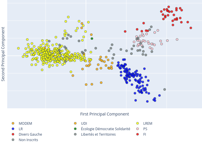 Second Principal Component vs First Principal Component | scatter chart made by Nicogj | plotly