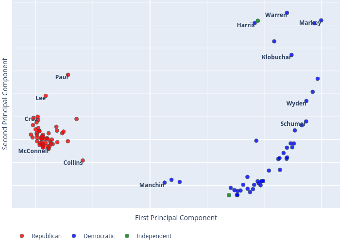Second Principal Component vs First Principal Component | scatter chart made by Nicogj | plotly
