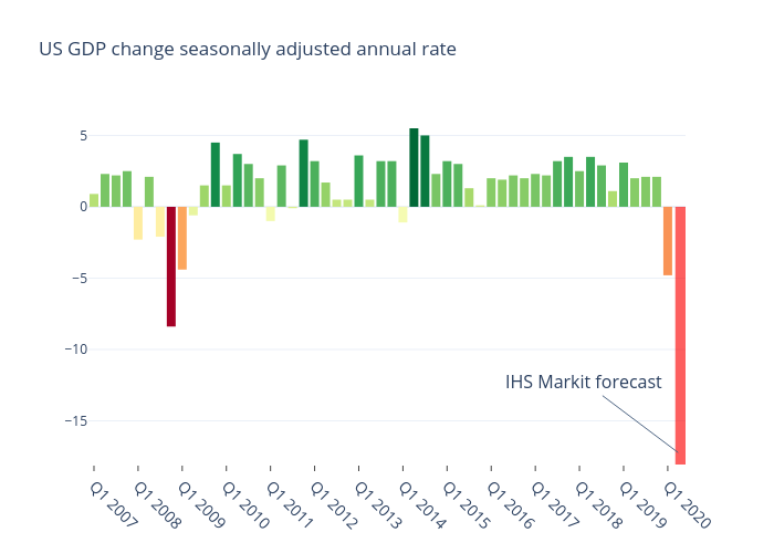US GDP change seasonally adjusted annual rate | bar chart made by Niklasalbin | plotly