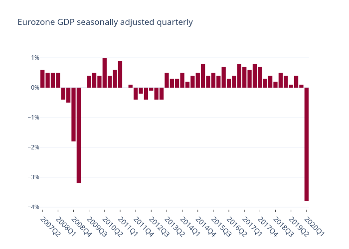 Eurozone GDP seasonally adjusted quarterly | bar chart made by Niklasalbin | plotly