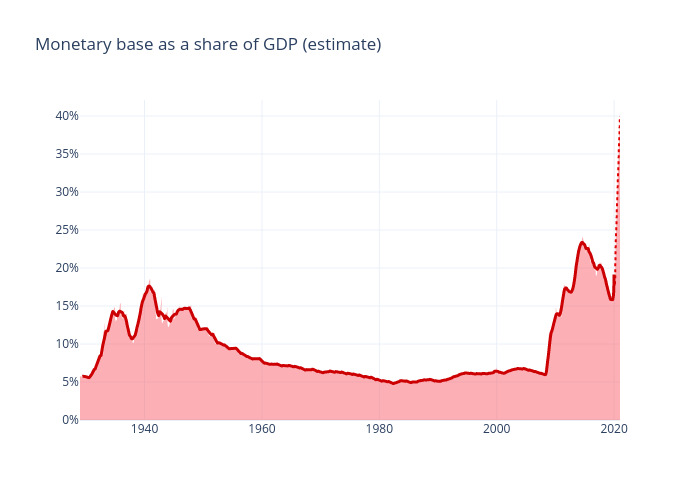 Monetary base as a share of GDP (estimate) |  made by Niklasalbin | plotly