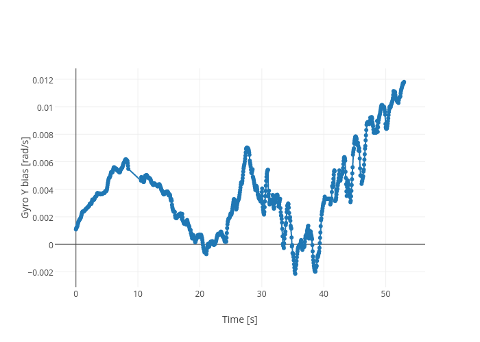 Gyro Y bias [rad/s] vs Time [s] | line chart made by Nikoperugia | plotly