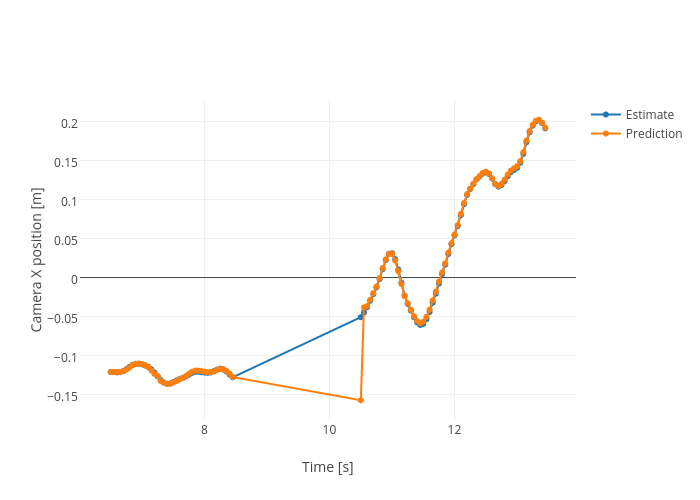 Camera X position [m] vs Time [s] | line chart made by Nikoperugia | plotly