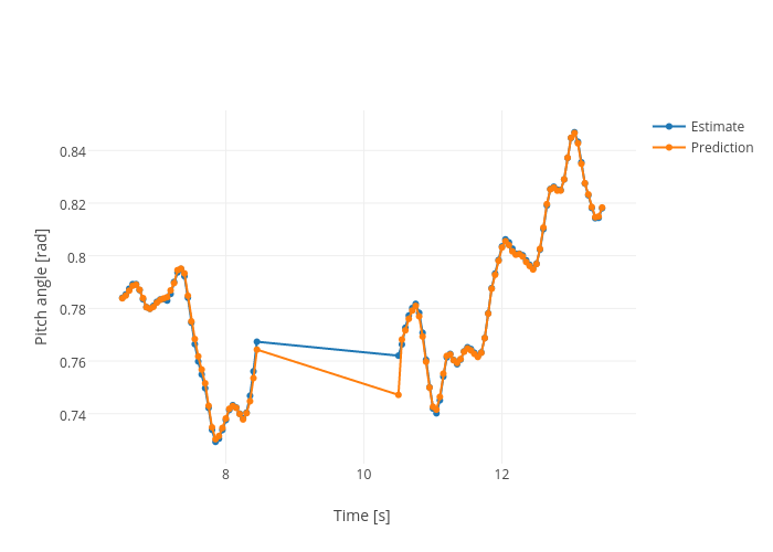 Pitch angle [rad] vs Time [s] | line chart made by Nikoperugia | plotly