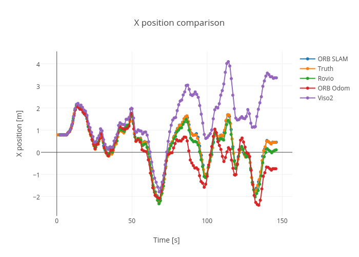 X position comparison | line chart made by Nikoperugia | plotly