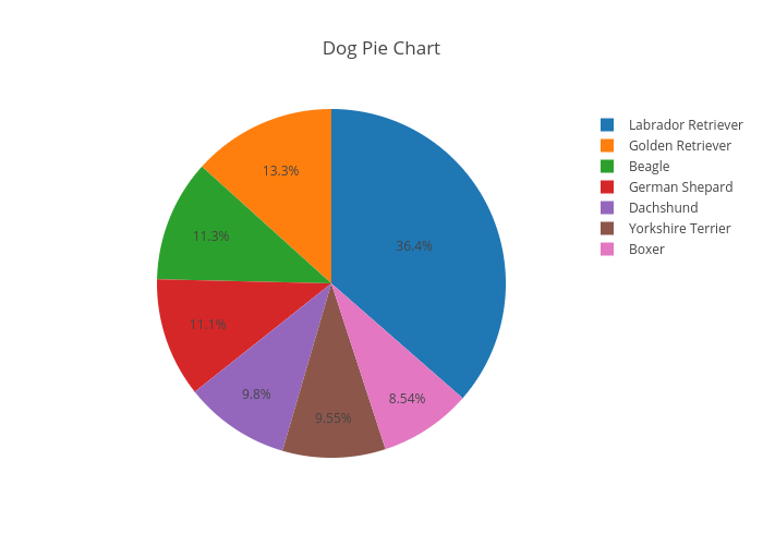 Dog Pie Chart | pie made by Nikozupan | plotly