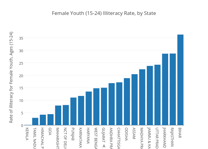 Female Youth (15-24) Illiteracy Rate, by State | bar chart made by Nilakar | plotly