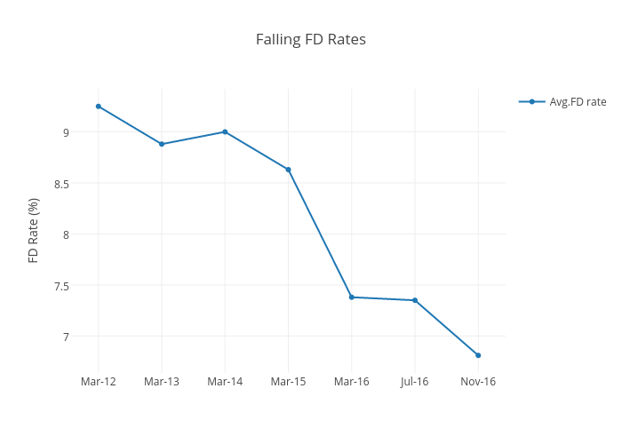 Falling FD Rates | line chart made by Nilakar | plotly