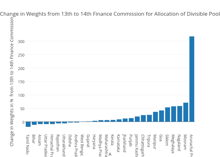 Change in Weights from 13th to 14th Finance Commission for Allocation of Divisible Pool | bar chart made by Nilakar | plotly