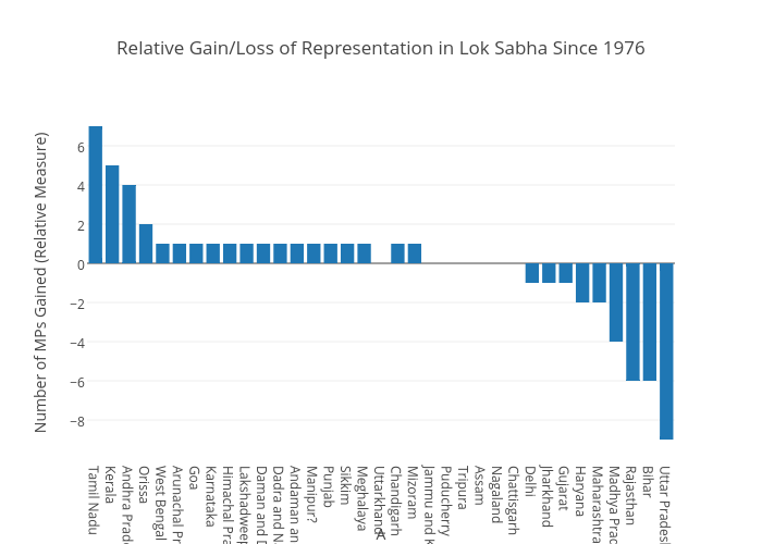 Relative Gain/Loss of Representation in Lok Sabha Since 1976 | bar chart made by Nilakar | plotly