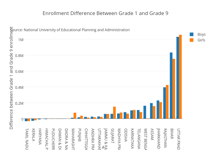 Enrollment Difference Between Grade 1 and Grade 9 | bar chart made by Nilakar | plotly
