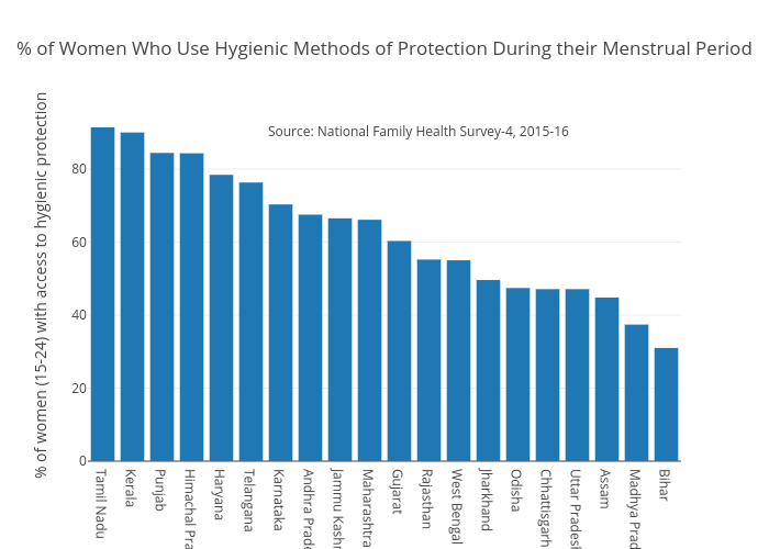 % of Women Who Use Hygienic Methods of Protection During their Menstrual Period | bar chart made by Nilakar | plotly
