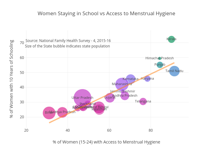 Women Staying in School vs Access to Menstrual Hygiene |  made by Nilakar | plotly