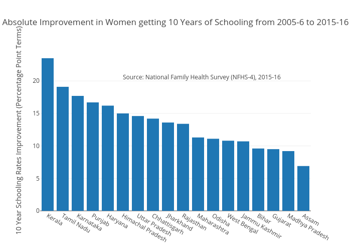 Absolute Improvement in Women getting 10 Years of Schooling from 2005-6 to 2015-16 | bar chart made by Nilakar | plotly