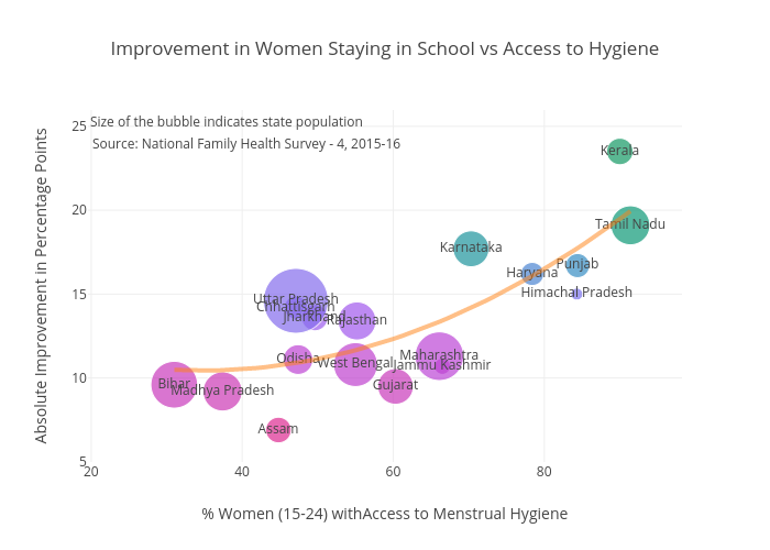 Improvement in Women Staying in School vs Access to Hygiene |  made by Nilakar | plotly